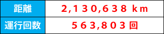 距離:2,130,638km 運行回数:563,803回